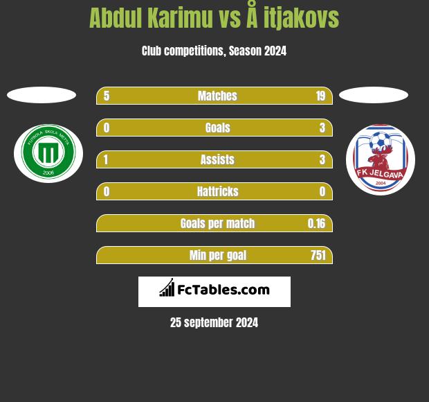 Abdul Karimu vs Å itjakovs h2h player stats