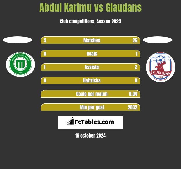 Abdul Karimu vs Glaudans h2h player stats