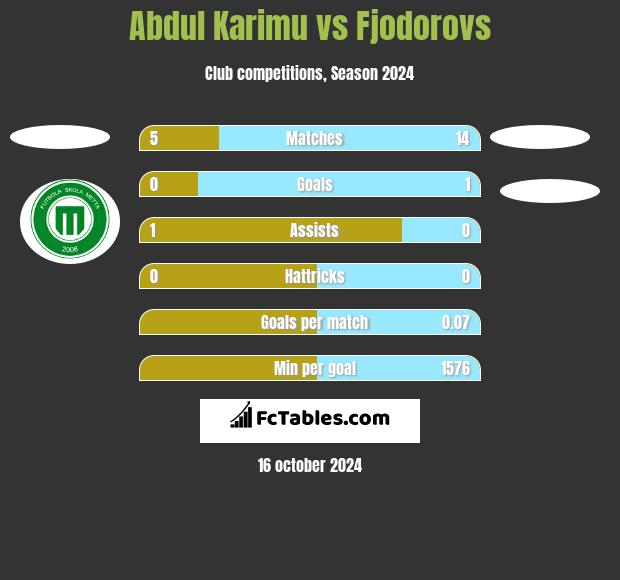 Abdul Karimu vs Fjodorovs h2h player stats