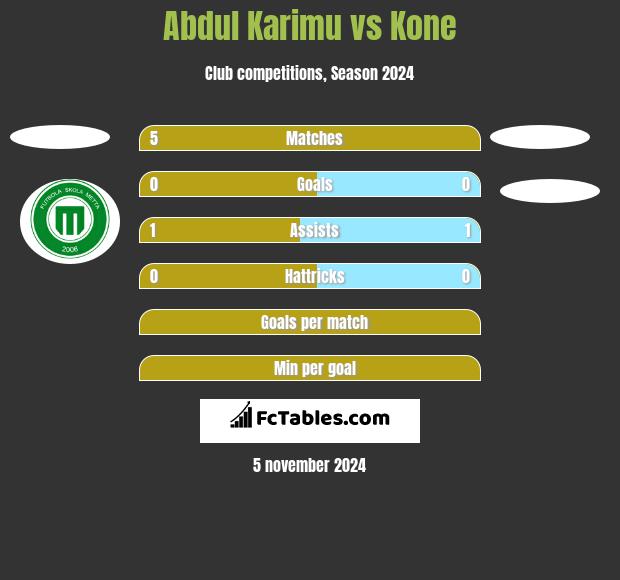 Abdul Karimu vs Kone h2h player stats