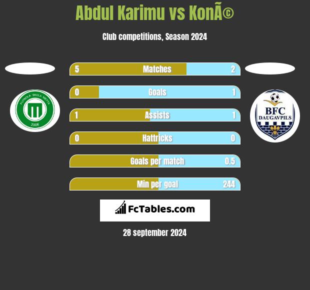 Abdul Karimu vs KonÃ© h2h player stats