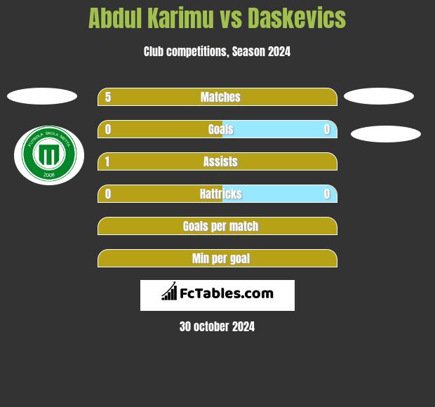 Abdul Karimu vs Daskevics h2h player stats