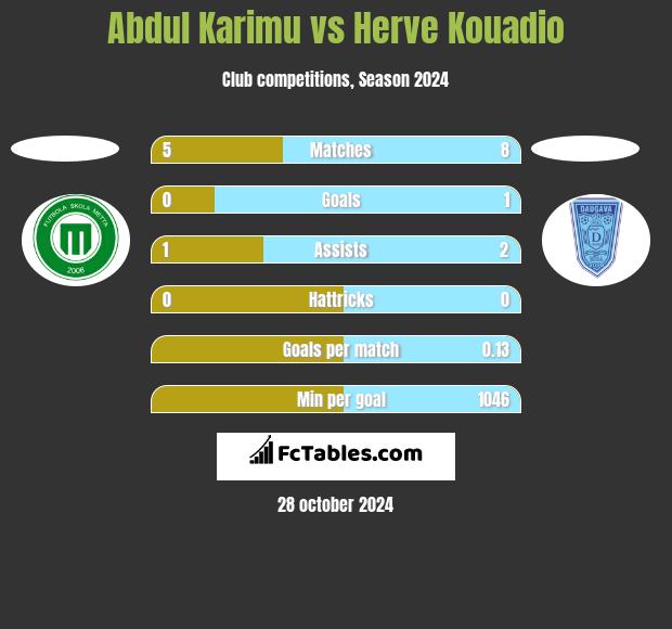 Abdul Karimu vs Herve Kouadio h2h player stats