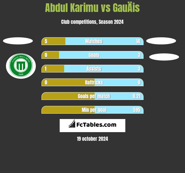 Abdul Karimu vs GauÄis h2h player stats