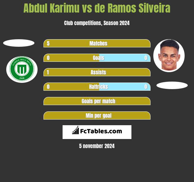 Abdul Karimu vs de Ramos Silveira h2h player stats