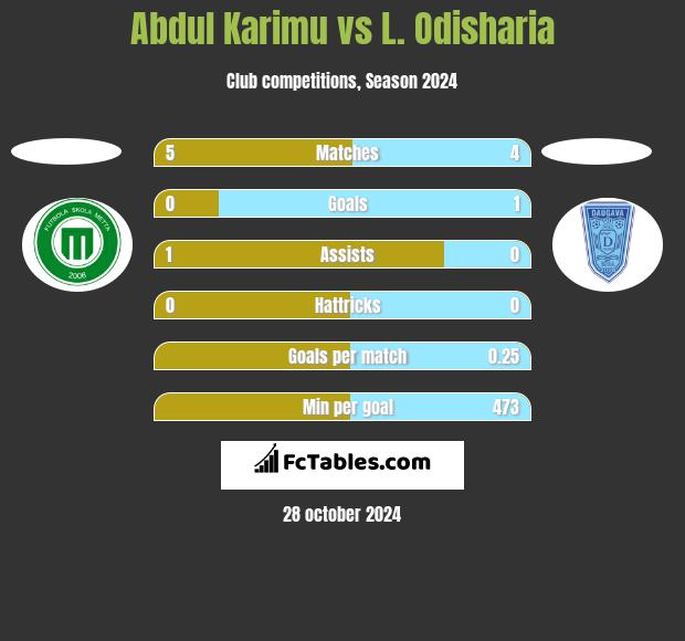 Abdul Karimu vs L. Odisharia h2h player stats