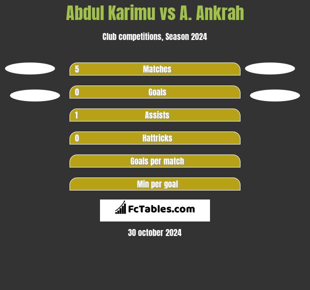 Abdul Karimu vs A. Ankrah h2h player stats