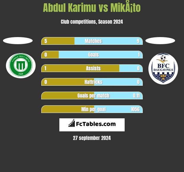 Abdul Karimu vs MikÅ¡to h2h player stats