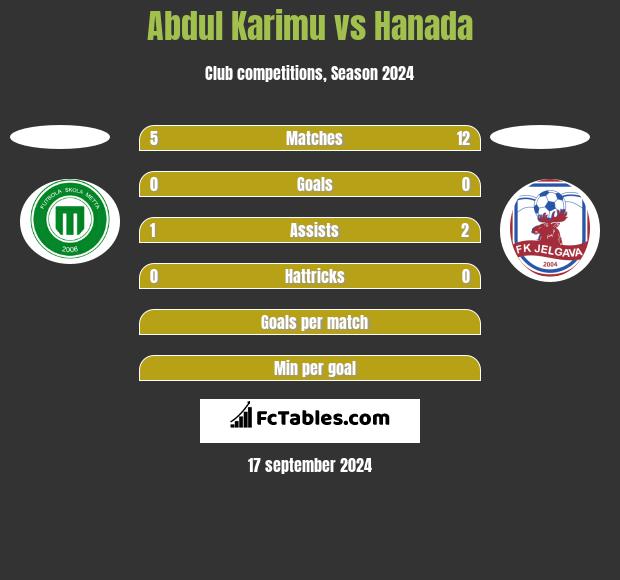 Abdul Karimu vs Hanada h2h player stats