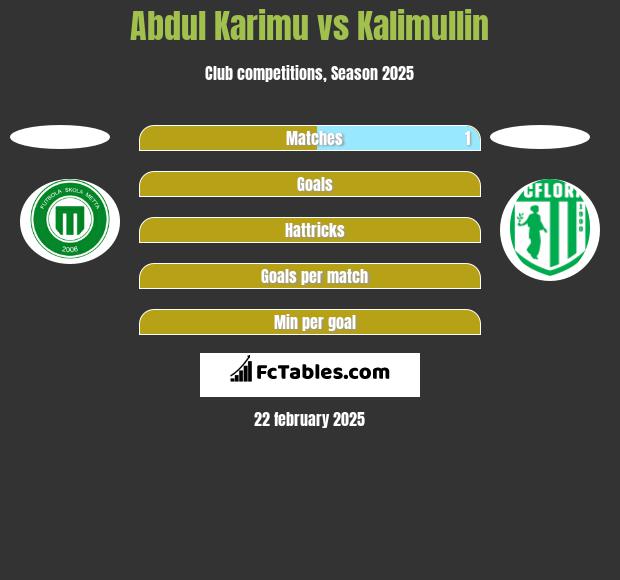 Abdul Karimu vs Kalimullin h2h player stats