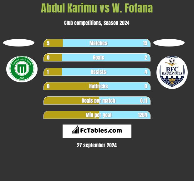 Abdul Karimu vs W. Fofana h2h player stats