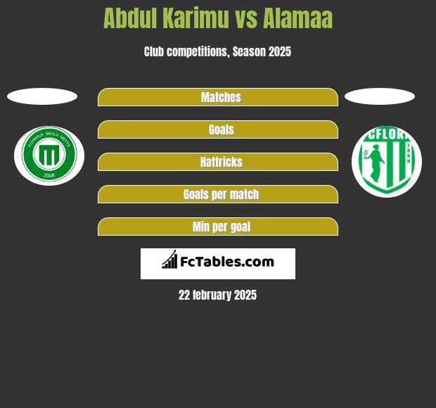 Abdul Karimu vs Alamaa h2h player stats