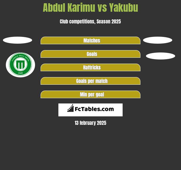 Abdul Karimu vs Yakubu h2h player stats