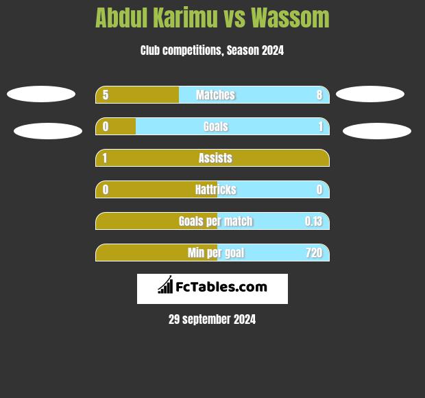 Abdul Karimu vs Wassom h2h player stats