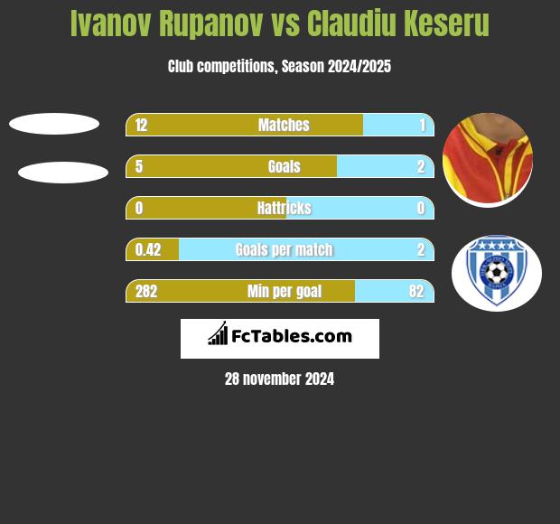 Ivanov Rupanov vs Claudiu Keseru h2h player stats