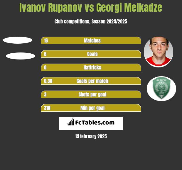 Ivanov Rupanov vs Georgi Melkadze h2h player stats