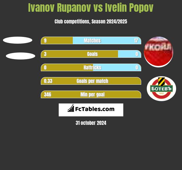 Ivanov Rupanov vs Ivelin Popov h2h player stats