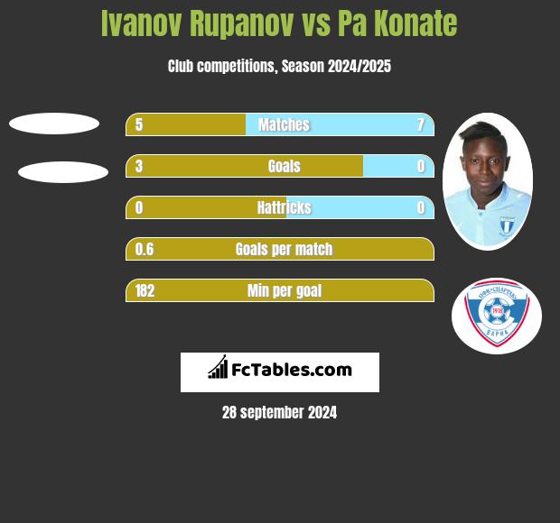 Ivanov Rupanov vs Pa Konate h2h player stats