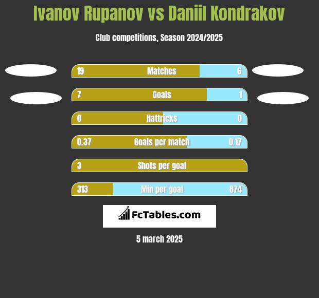 Ivanov Rupanov vs Daniil Kondrakov h2h player stats