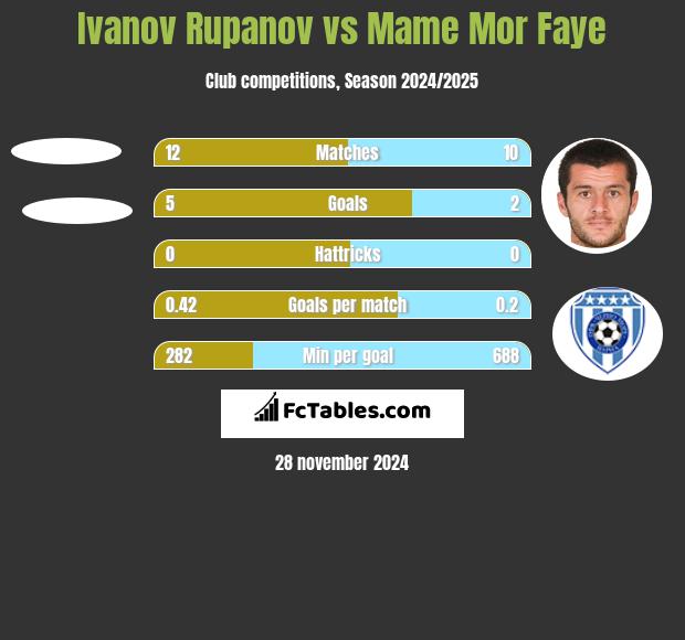 Ivanov Rupanov vs Mame Mor Faye h2h player stats