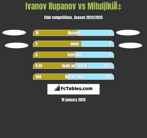 Ivanov Rupanov vs MituljikiÄ‡ h2h player stats