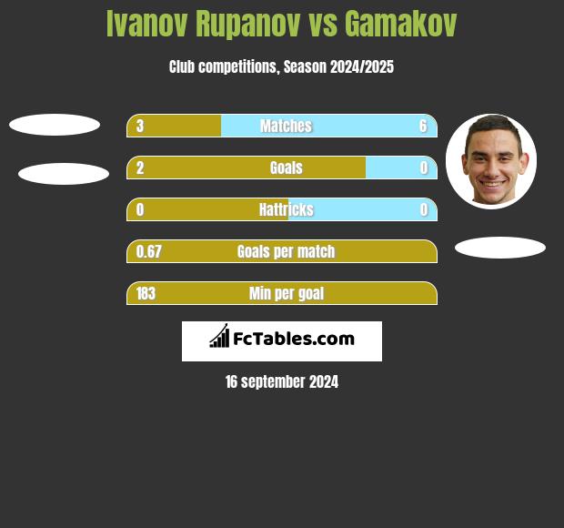 Ivanov Rupanov vs Gamakov h2h player stats