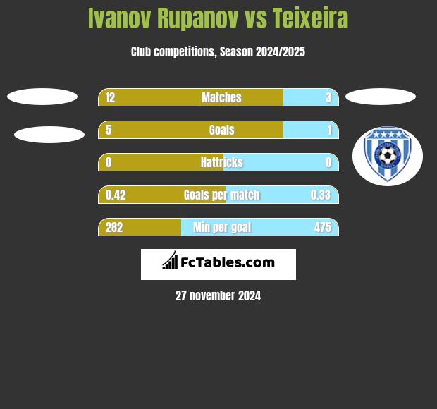 Ivanov Rupanov vs Teixeira h2h player stats