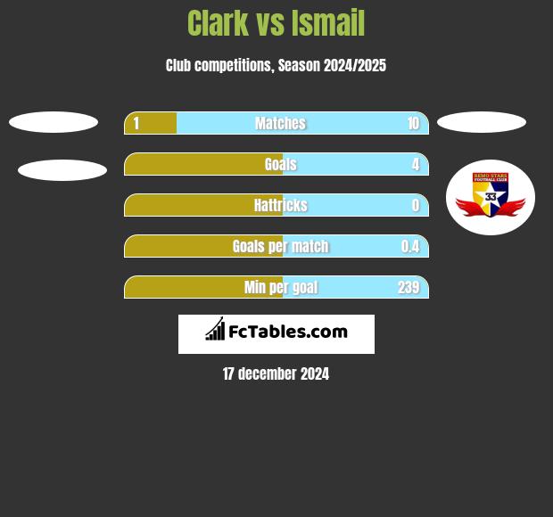 Clark vs Ismail h2h player stats