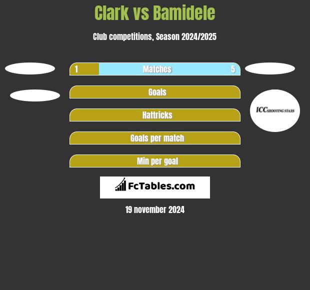 Clark vs Bamidele h2h player stats