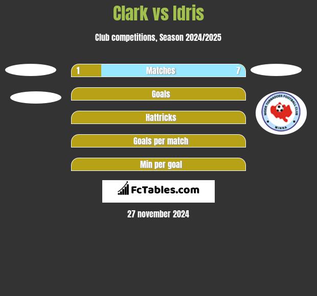 Clark vs Idris h2h player stats