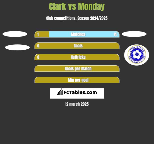 Clark vs Monday h2h player stats