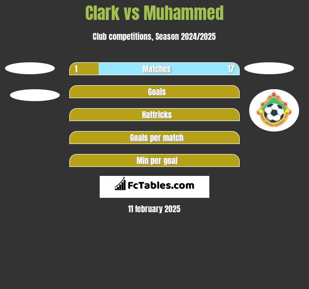 Clark vs Muhammed h2h player stats