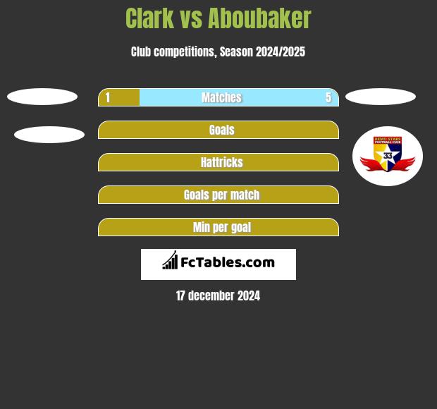 Clark vs Aboubaker h2h player stats