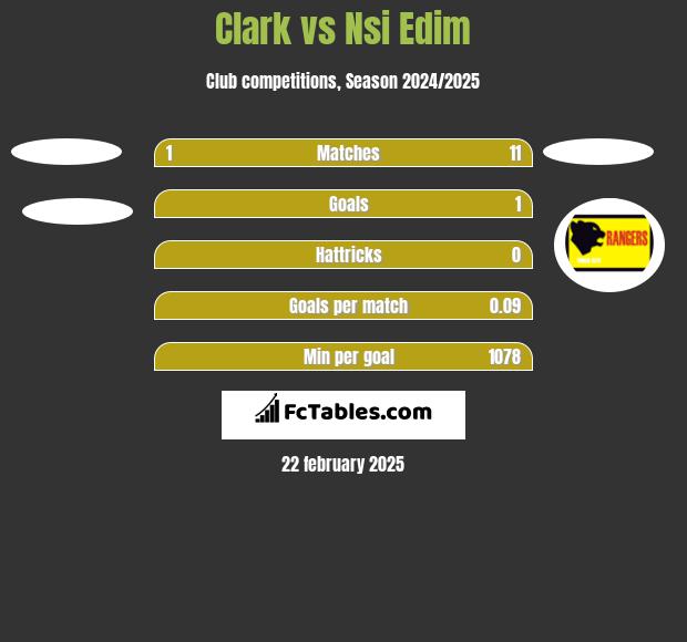 Clark vs Nsi Edim h2h player stats