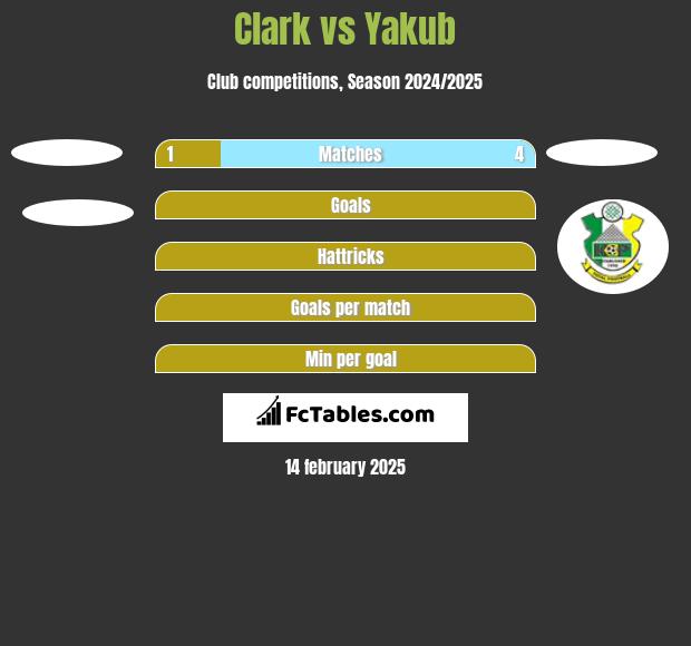 Clark vs Yakub h2h player stats