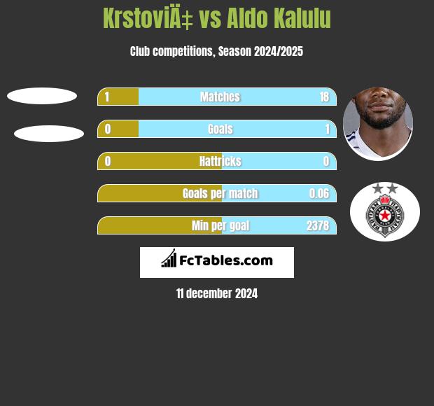 KrstoviÄ‡ vs Aldo Kalulu h2h player stats