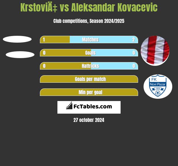 KrstoviÄ‡ vs Aleksandar Kovacevic h2h player stats