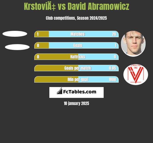 KrstoviÄ‡ vs David Abramowicz h2h player stats