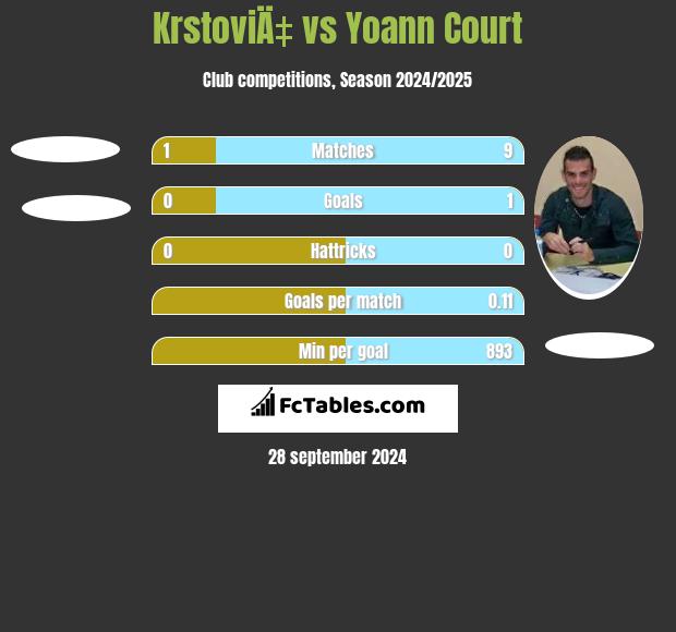 KrstoviÄ‡ vs Yoann Court h2h player stats