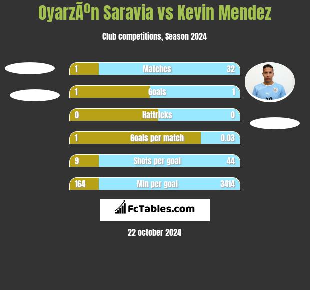 OyarzÃºn Saravia vs Kevin Mendez h2h player stats