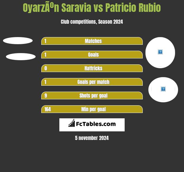 OyarzÃºn Saravia vs Patricio Rubio h2h player stats