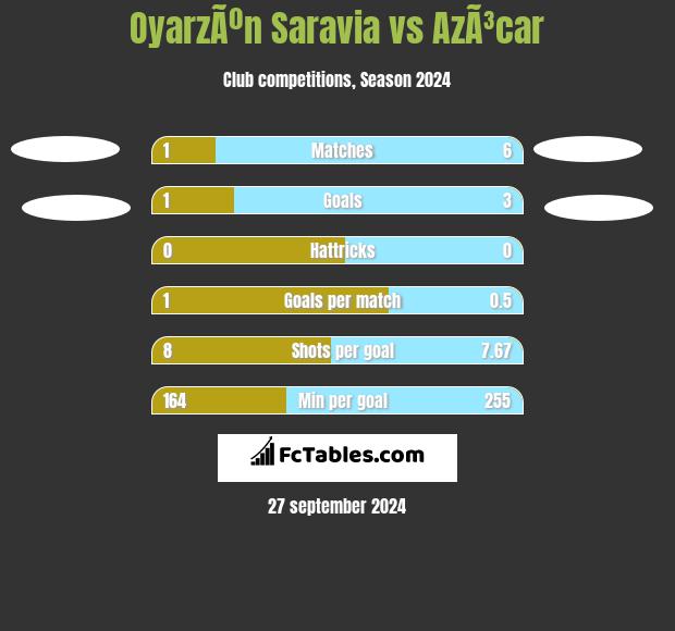 OyarzÃºn Saravia vs AzÃ³car h2h player stats