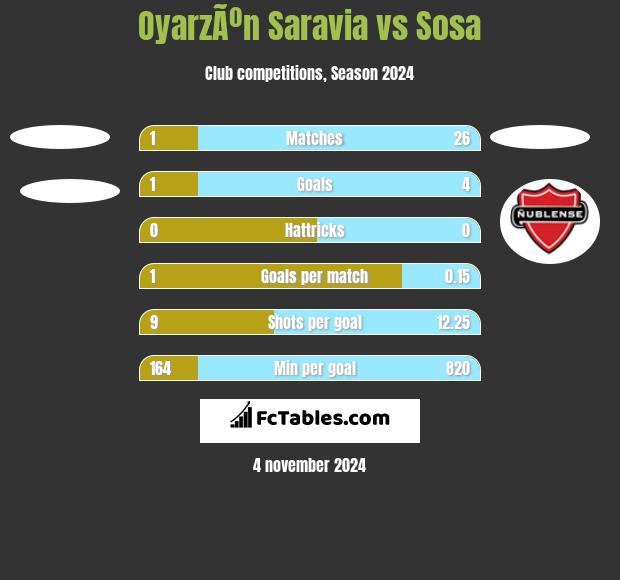 OyarzÃºn Saravia vs Sosa h2h player stats