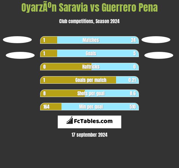 OyarzÃºn Saravia vs Guerrero Pena h2h player stats