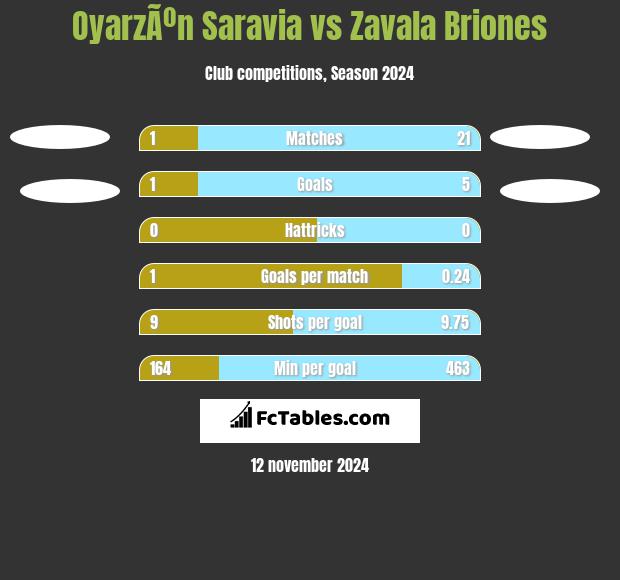 OyarzÃºn Saravia vs Zavala Briones h2h player stats