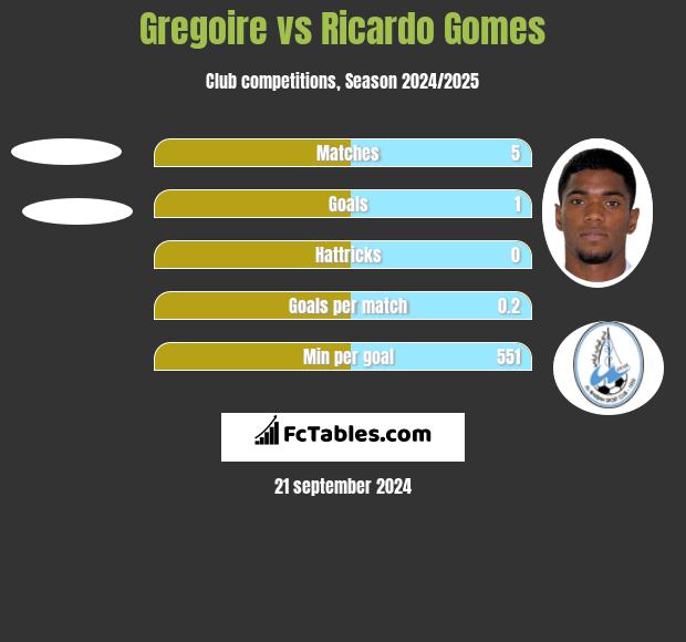 Gregoire vs Ricardo Gomes h2h player stats