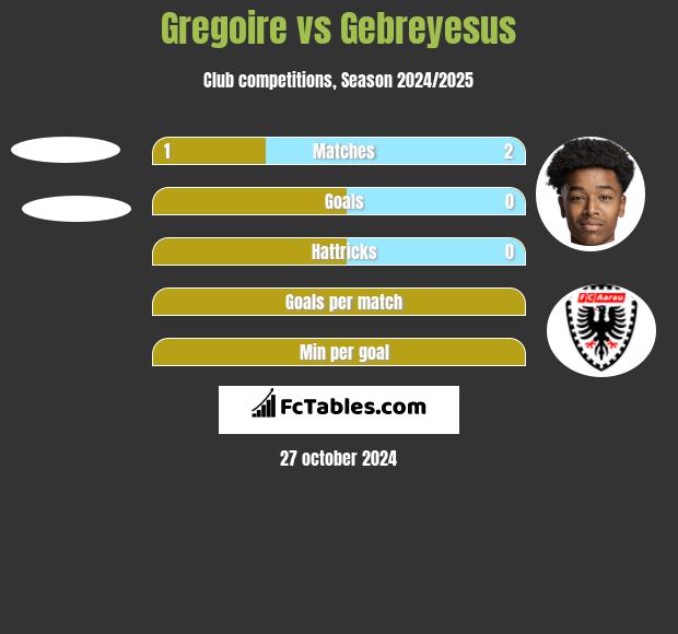 Gregoire vs Gebreyesus h2h player stats