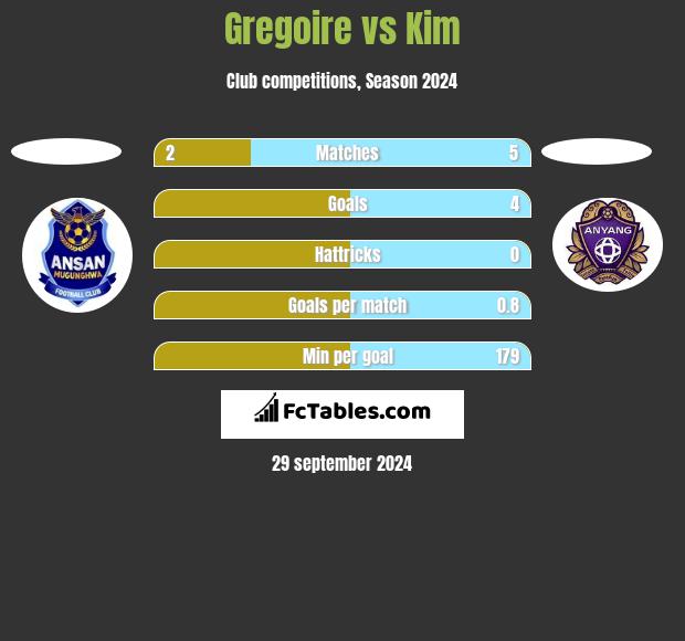 Gregoire vs Kim h2h player stats