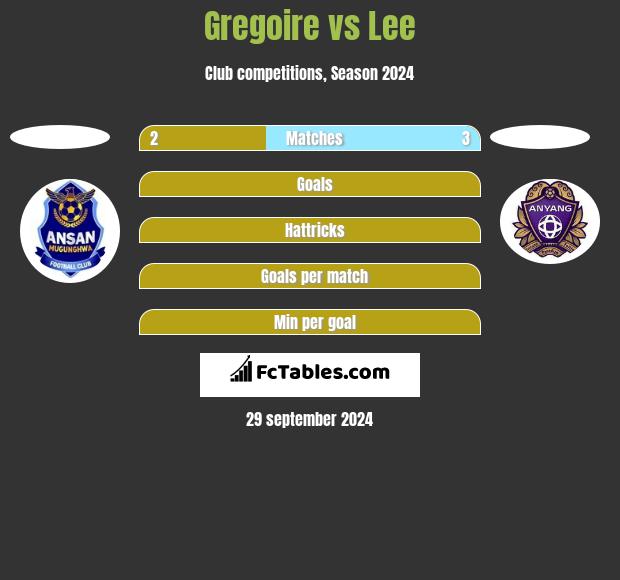 Gregoire vs Lee h2h player stats