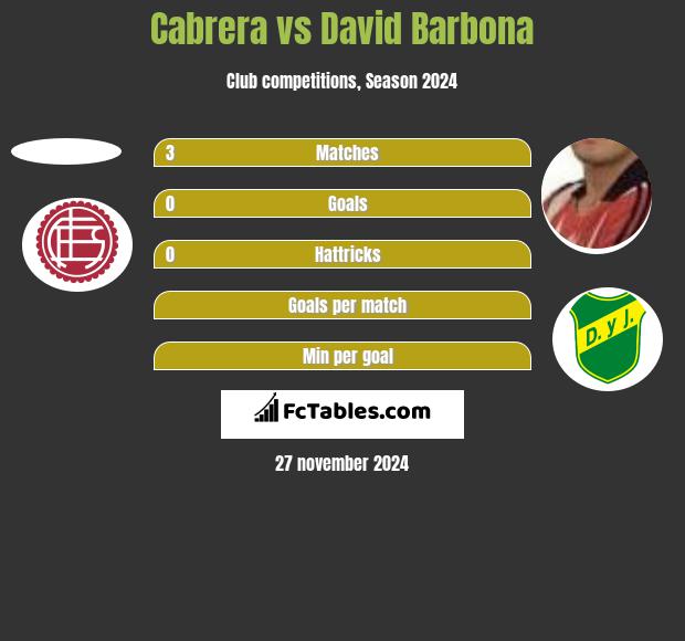 Cabrera vs David Barbona h2h player stats